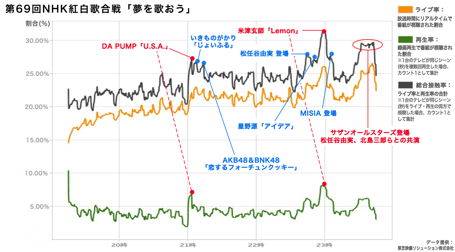 「紅白」で最も注目を集めた歌手はあの人！ 大みそか特番の意外な見られ方が判明