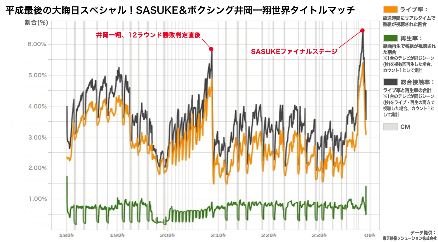 「紅白」で最も注目を集めた歌手はあの人！ 大みそか特番の意外な見られ方が判明