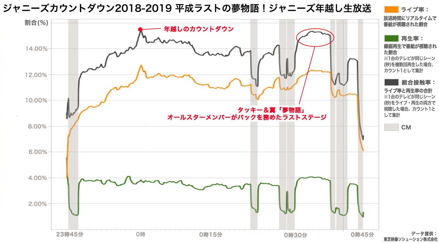 「紅白」で最も注目を集めた歌手はあの人！ 大みそか特番の意外な見られ方が判明