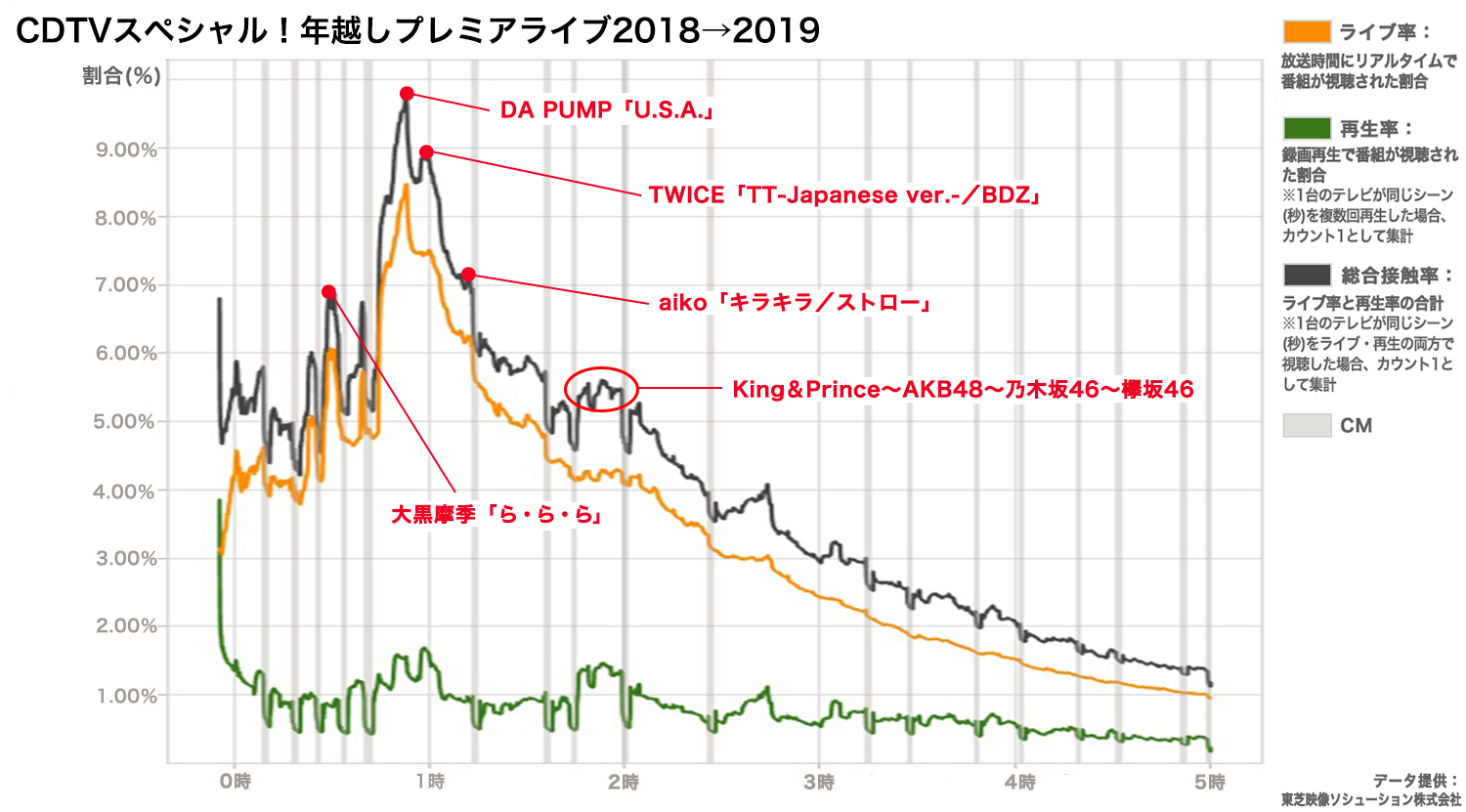 「紅白」で最も注目を集めた歌手はあの人！ 大みそか特番の意外な見られ方が判明