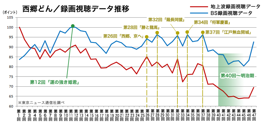 らしくない大河？「いだてん」復活の鍵を握る大河ドラマの意外な見られ方