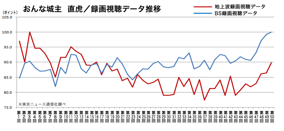 らしくない大河？「いだてん」復活の鍵を握る大河ドラマの意外な見られ方