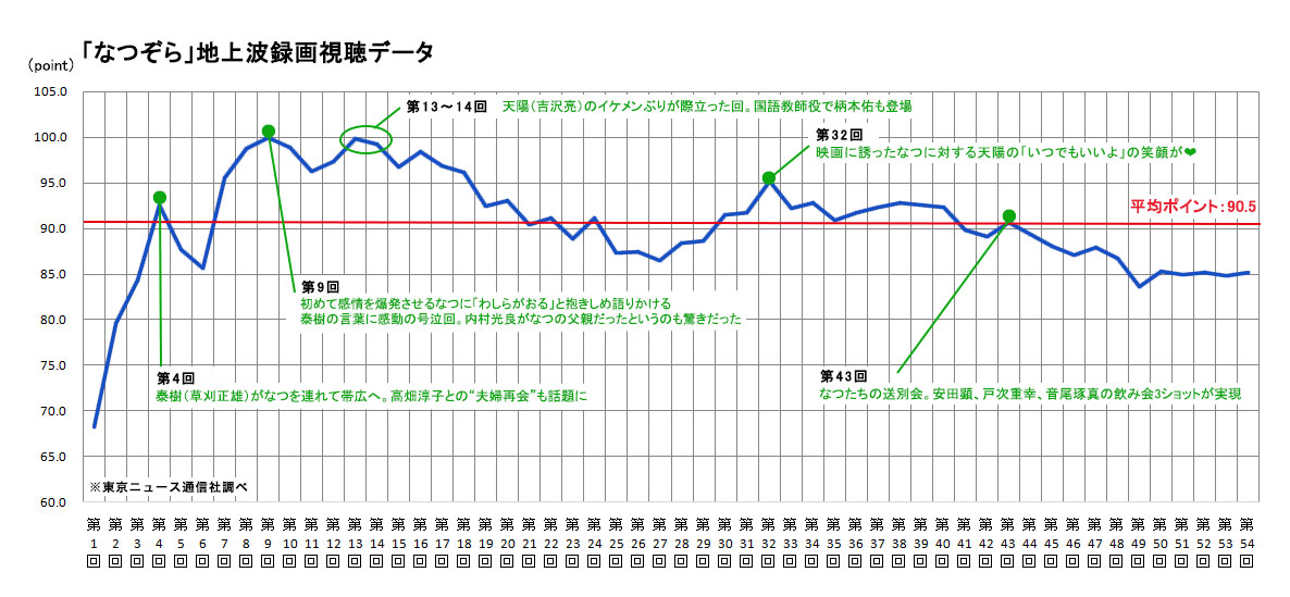 最強朝ドラ「なつぞら」の数字で見る“気になるポイント”とは？ ～録画視聴データから探る「なつぞら」中間リポート～