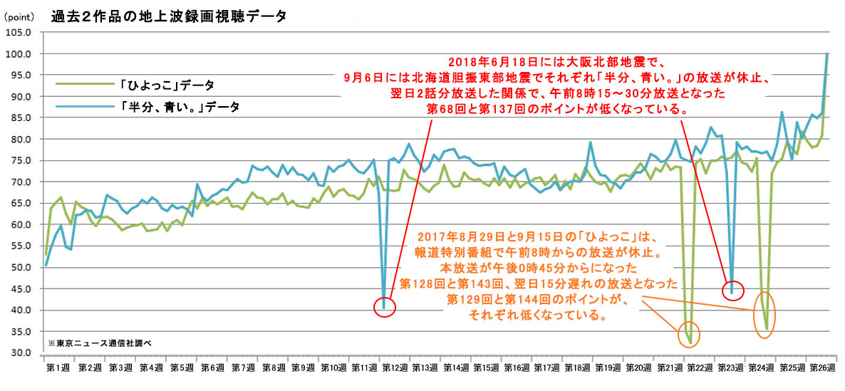 最強朝ドラ「なつぞら」の数字で見る“気になるポイント”とは？ ～録画視聴データから探る「なつぞら」中間リポート～