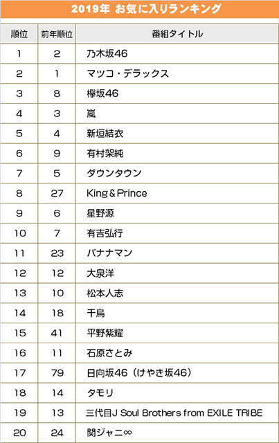 今年一番輝いたスターは？ 2019年ブレークタレントランキング発表！