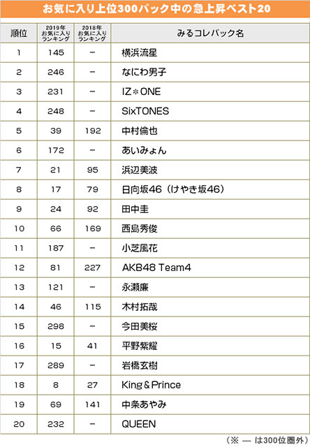 今年一番輝いたスターは？ 2019年ブレークタレントランキング発表！