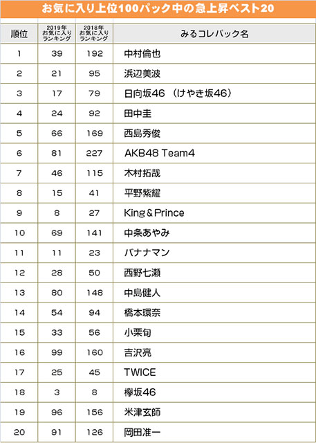 今年一番輝いたスターは？ 2019年ブレークタレントランキング発表！