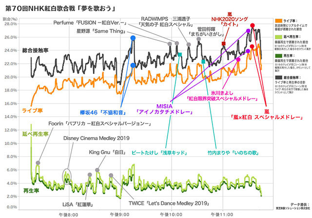 「M-1」「紅白」「笑ってはいけない」… 視聴データで見えてくる人気番組の本当の実力