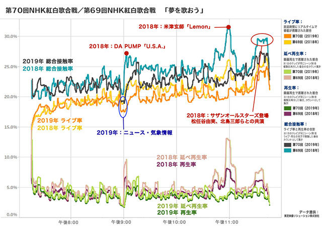 「M-1」「紅白」「笑ってはいけない」… 視聴データで見えてくる人気番組の本当の実力