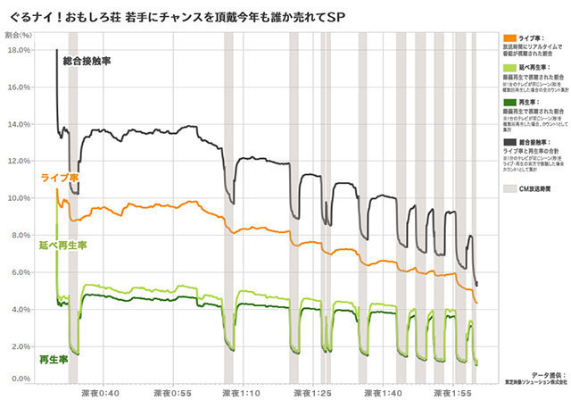 「M-1」「紅白」「笑ってはいけない」… 視聴データで見えてくる人気番組の本当の実力