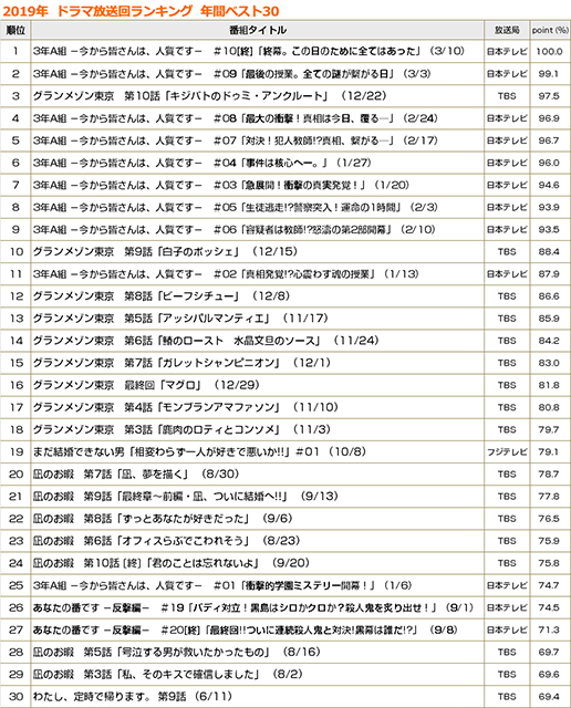 話題のあのドラマは何位だったのか？ 注目！2019年ドラマ録画視聴年間ランキング発表