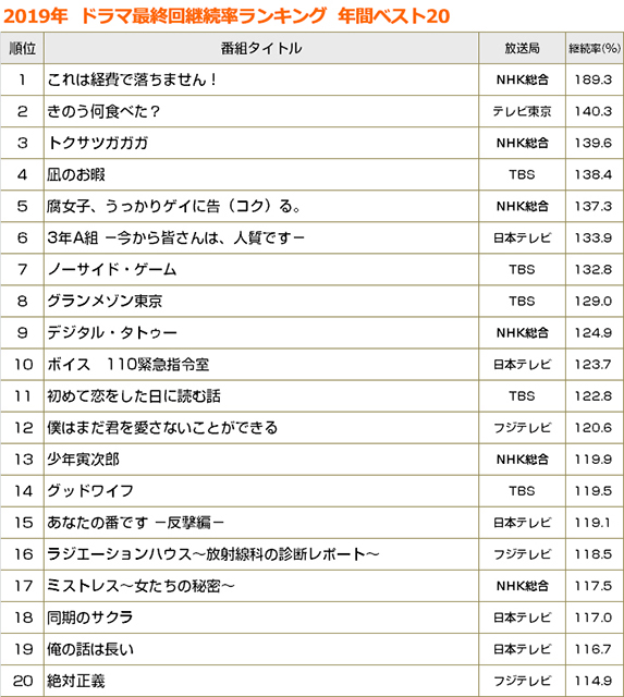 話題のあのドラマは何位だったのか？ 注目！2019年ドラマ録画視聴年間ランキング発表