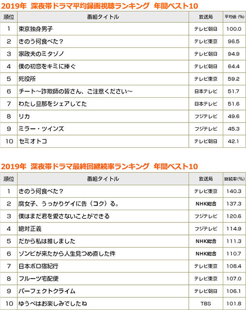 話題のあのドラマは何位だったのか？ 注目！2019年ドラマ録画視聴年間ランキング発表