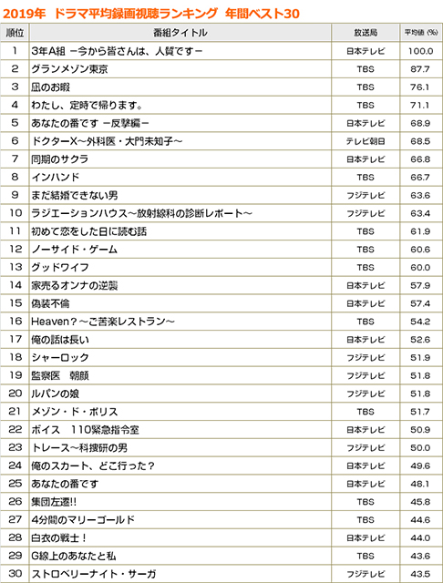 話題のあのドラマは何位だったのか？ 注目！2019年ドラマ録画視聴年間ランキング発表