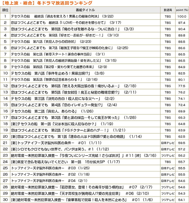 「テセウスの船」「恋はつづくよどこまでも」上位独占！ 1～3月冬クールのドラマ録画視聴ランキングはTBSの圧勝