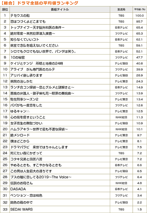 「テセウスの船」「恋はつづくよどこまでも」上位独占！ 1～3月冬クールのドラマ録画視聴ランキングはTBSの圧勝