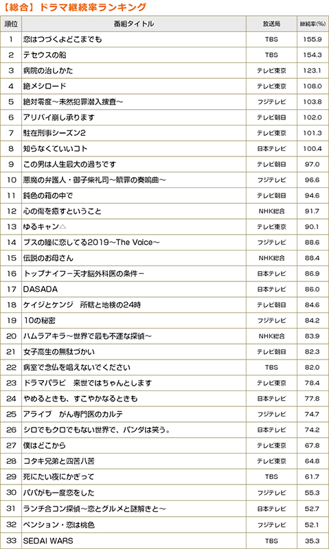 「テセウスの船」「恋はつづくよどこまでも」上位独占！ 1～3月冬クールのドラマ録画視聴ランキングはTBSの圧勝