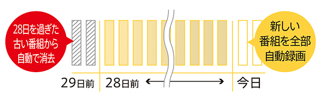 ぜんぶ自動録画で好きな番組を見逃し防止！