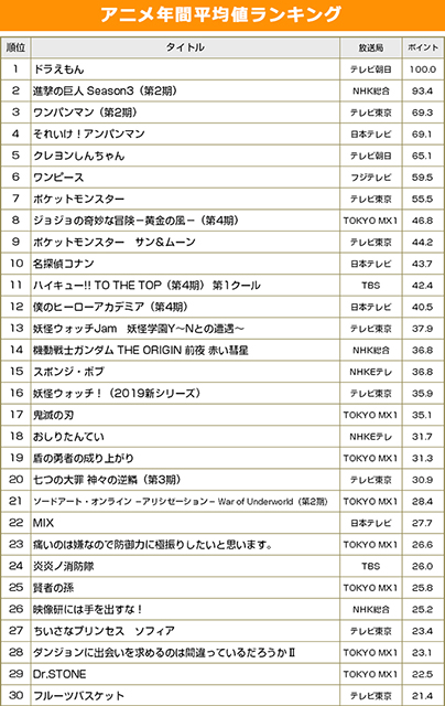 ドラえもん 進撃の巨人 鬼滅の刃 発表 録画視聴ポイントで見る年間アニメランキング Tvガイド ドラマ バラエティーを中心としたテレビ番組 エンタメニュースなど情報満載