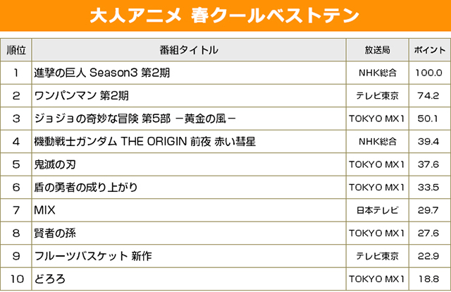 「ドラえもん」「進撃の巨人」「鬼滅の刃」…発表！録画視聴ポイントで見る年間アニメランキング!!