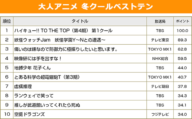 「ドラえもん」「進撃の巨人」「鬼滅の刃」…発表！録画視聴ポイントで見る年間アニメランキング!!