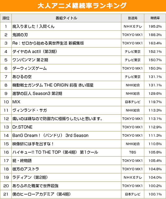 ドラえもん 進撃の巨人 鬼滅の刃 発表 録画視聴ポイントで見る年間アニメランキング Tvガイド ドラマ バラエティーを中心としたテレビ番組 エンタメニュースなど情報満載