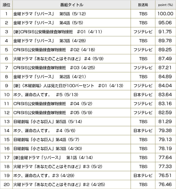 レグザクラウドサービス“TimeOn” 録画視聴データを深掘り！～ドラマ編～