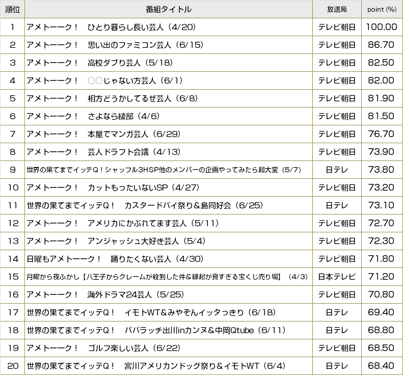 東芝レグザ“TimeOn”録画視聴データを深掘り！ ～バラエティー編～