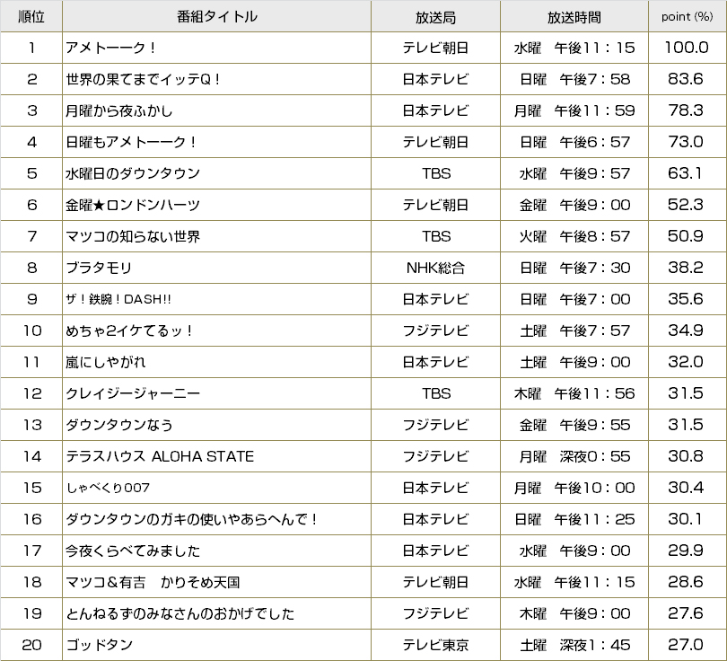 東芝レグザ“TimeOn”録画視聴データを深掘り！ ～バラエティー編～