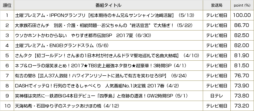 東芝レグザ“TimeOn”録画視聴データを深掘り！ ～バラエティー編～