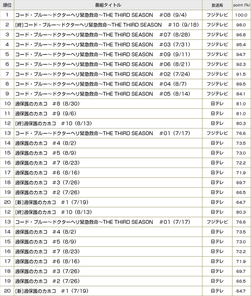 東芝レグザ“TimeOn”録画視聴データを深掘り！ ～夏ドラマ編～