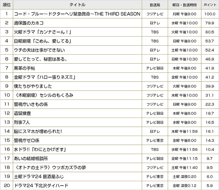 東芝レグザ“TimeOn”録画視聴データを深掘り！ ～夏ドラマ編～