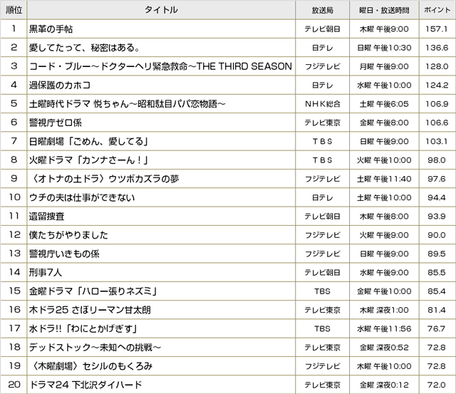 東芝レグザ“TimeOn”録画視聴データを深掘り！ ～夏ドラマ編～