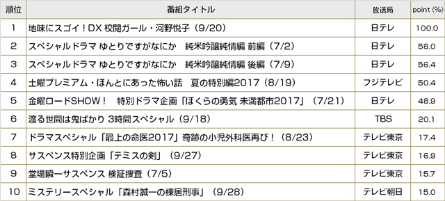 東芝レグザ“TimeOn”録画視聴データを深掘り！ ～夏ドラマ編～