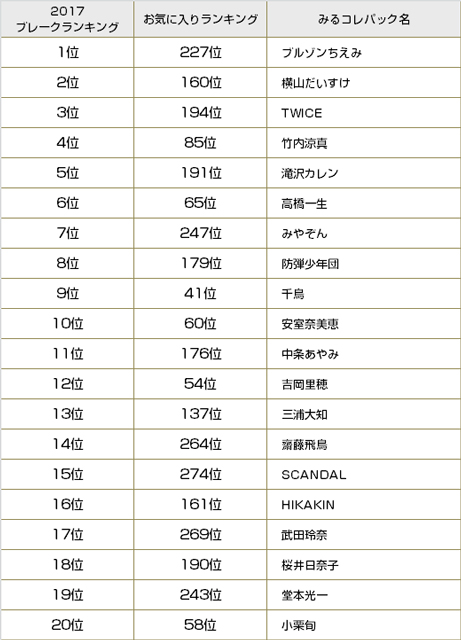 2017年にブレークしたタレント特集