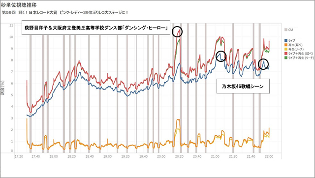 「レコード大賞」「ガキ使SP　笑ってはいけない」年末年始注目番組は録画視聴も合わせるとこう見られていた！！