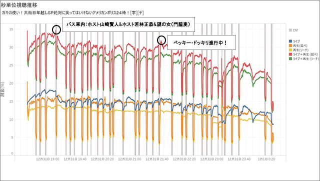 「レコード大賞」「ガキ使SP　笑ってはいけない」年末年始注目番組は録画視聴も合わせるとこう見られていた！！