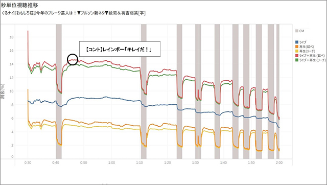 「レコード大賞」「ガキ使SP　笑ってはいけない」年末年始注目番組は録画視聴も合わせるとこう見られていた！！