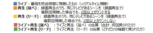 「レコード大賞」「ガキ使SP　笑ってはいけない」年末年始注目番組は録画視聴も合わせるとこう見られていた！！