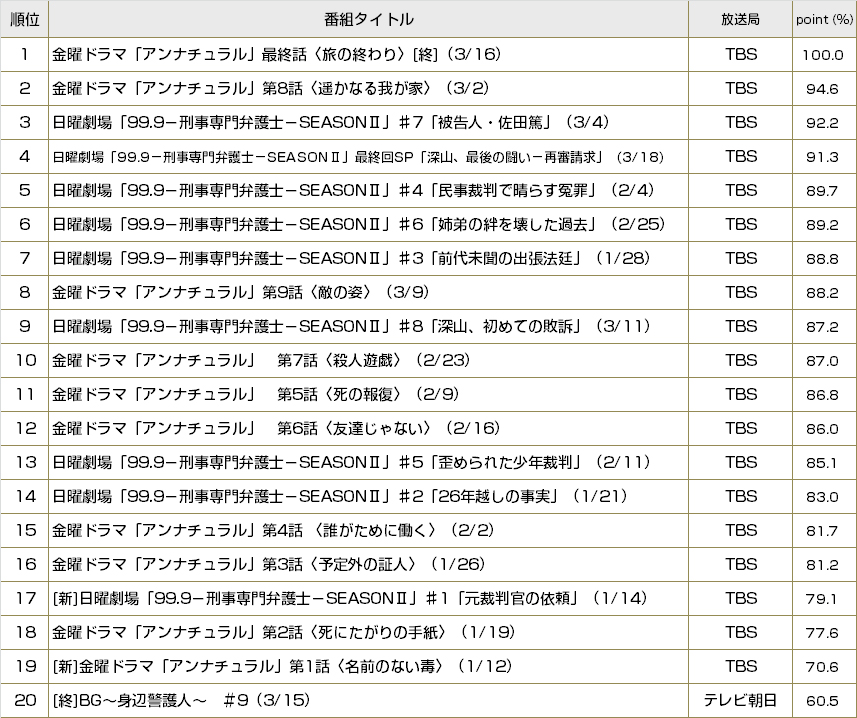 この冬一番見られたドラマはどれだ？～25万台超の録画視聴データから見た冬ドラマ分析～