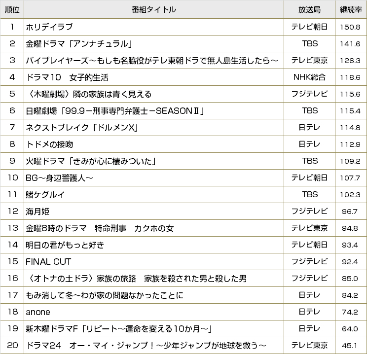 この冬一番見られたドラマはどれだ？～25万台超の録画視聴データから見た冬ドラマ分析～