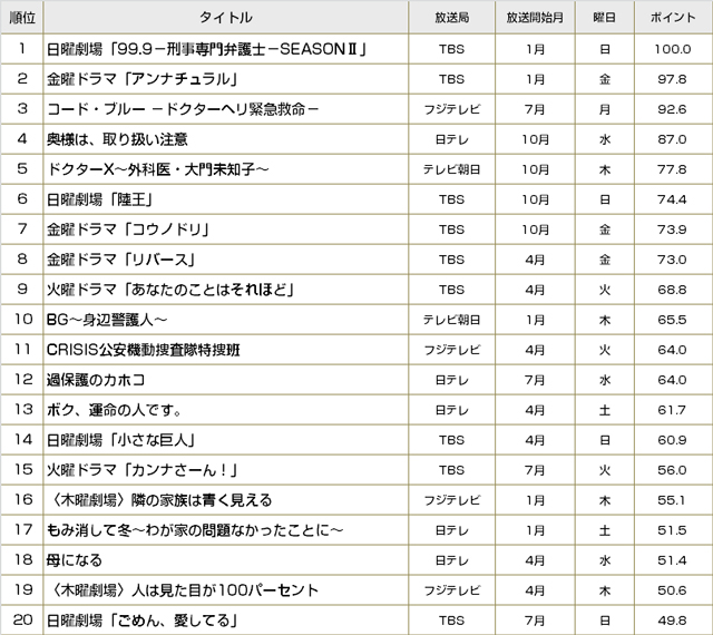 この冬一番見られたドラマはどれだ？～25万台超の録画視聴データから見た冬ドラマ分析～