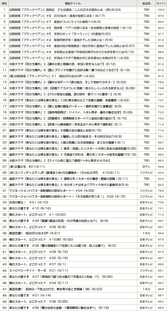 2018年春ドラマランキング／放送回