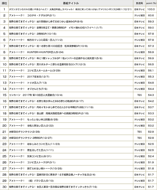 バラエティー界・真の王者は何だ？ ～録画視聴データから見るバラエティー番組分析　2017-2018～