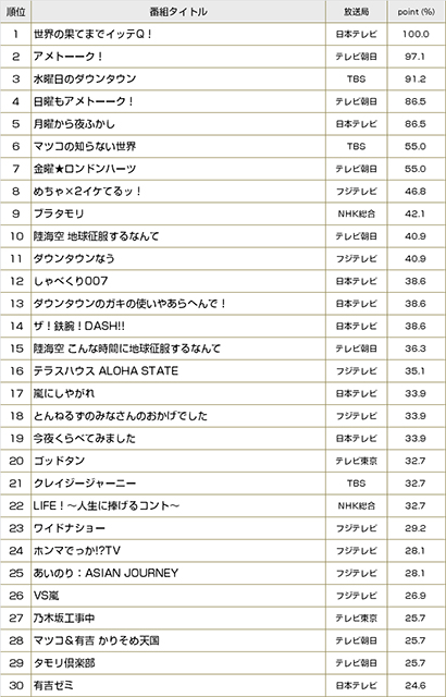 バラエティー界・真の王者は何だ？ ～録画視聴データから見るバラエティー番組分析　2017-2018～