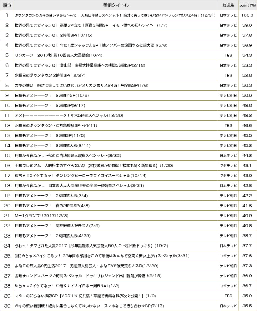 バラエティー界・真の王者は何だ？ ～録画視聴データから見るバラエティー番組分析　2017-2018～