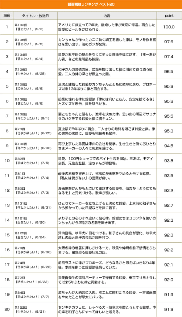 最終回目前「半分、青い。」に探る “朝ドラを録画で見る人々”の視聴事情