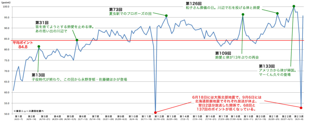 最終回目前「半分、青い。」に探る “朝ドラを録画で見る人々”の視聴事情