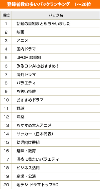 みんなの好きなテレビが丸分かり!? レグザの「みるコレパック」登録者数ランキング大発表！