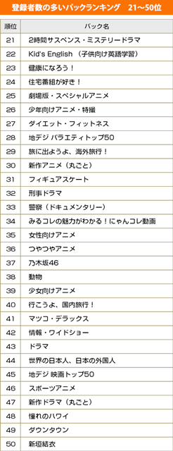 みんなの好きなテレビが丸分かり!? レグザの「みるコレパック」登録者数ランキング大発表！